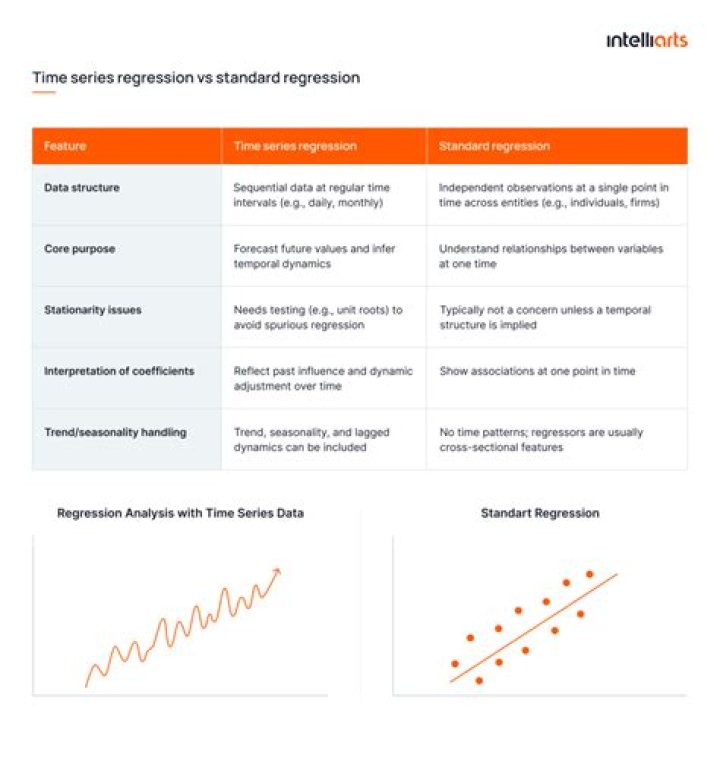 What is a time series regression analysis?