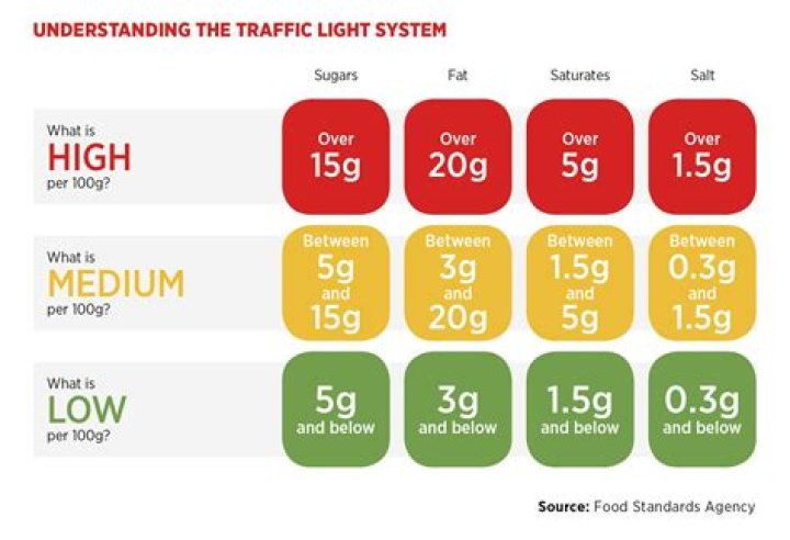 What is a traffic light diet?