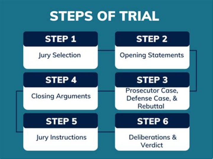 What is a trial setting?