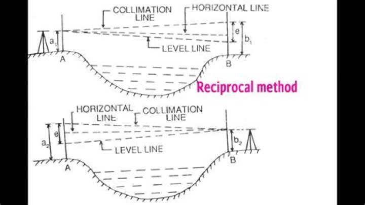 What is a typical application of reciprocal leveling?