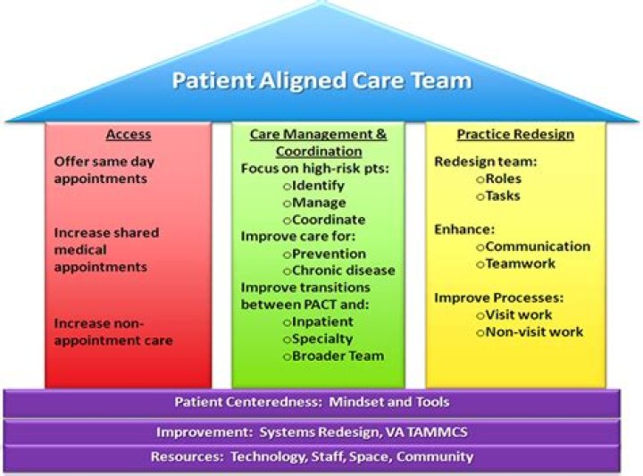 What is a VA PACT team?
