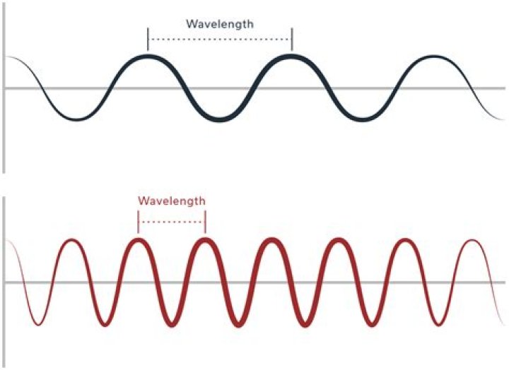 What is a wavelength called?