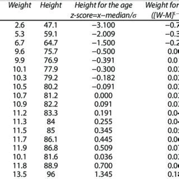 What is a z-score weight for height?