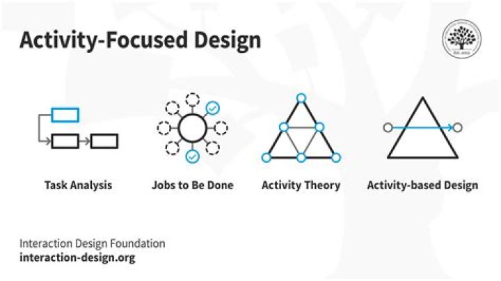What is activity based design?