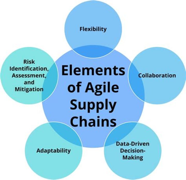 What is agile supply chain management?
