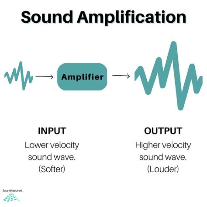 What is amplification in music?
