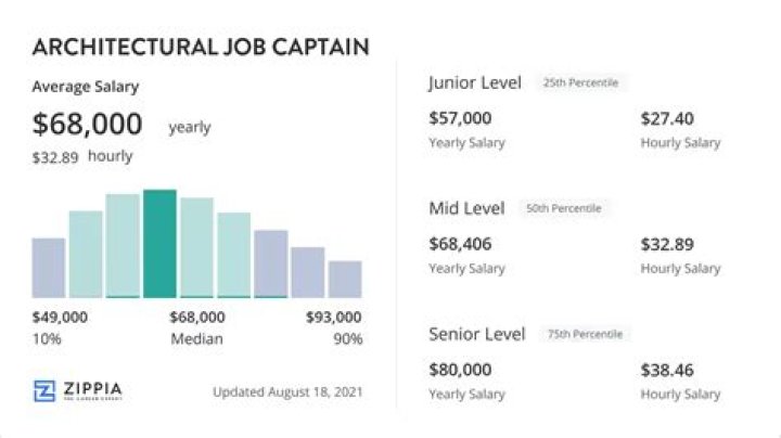 What is an architectural job captain?