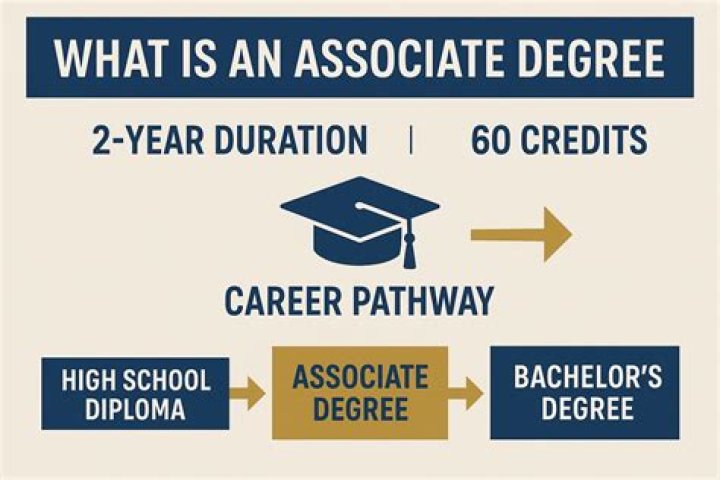 What is an Associate of Occupational Science Degree?