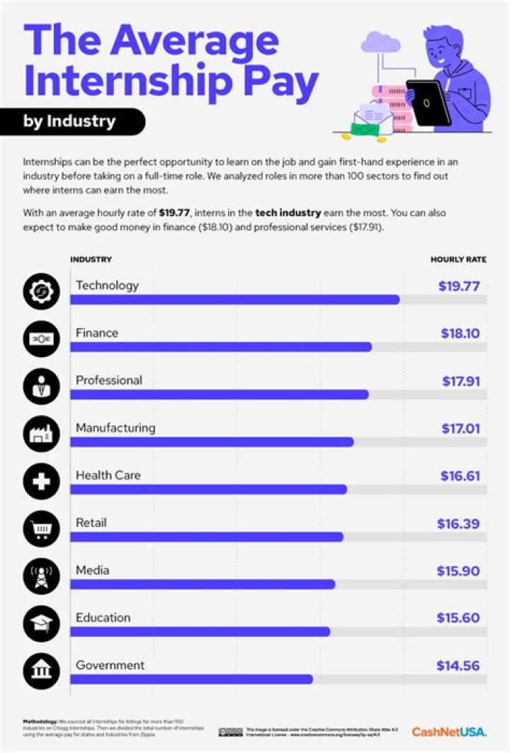 What is an average internship salary?