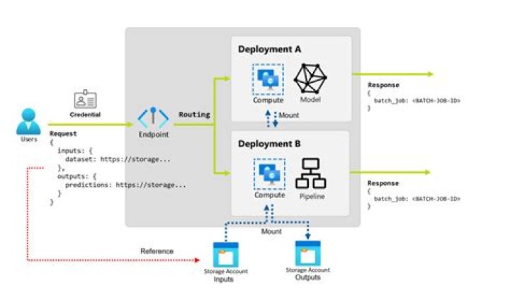 What is an endpoint in Azure?