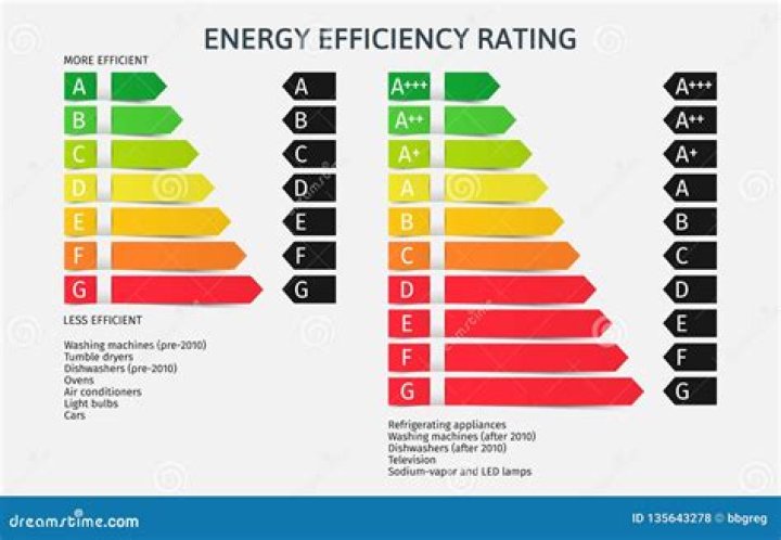 What is an energy rating?