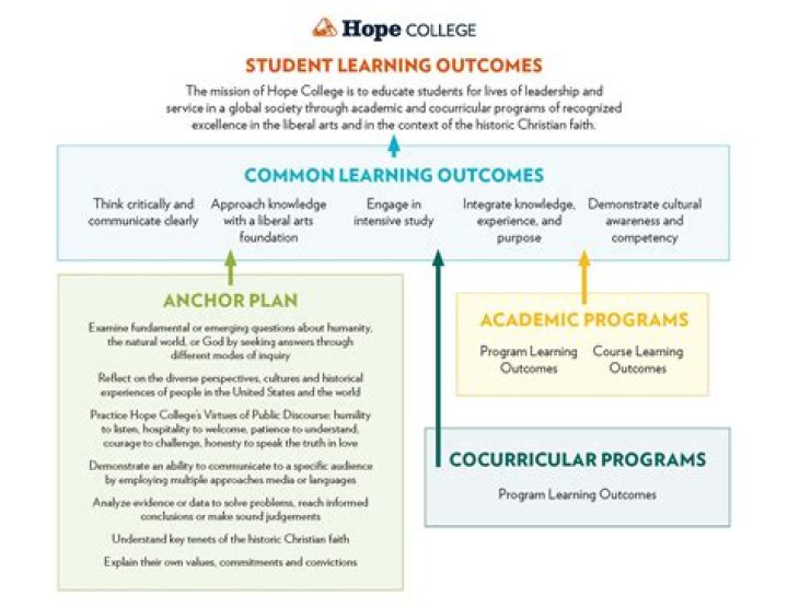 What is an example of a learning outcome?