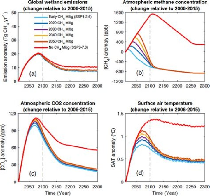 What is an example of a natural change in atmospheric composition?