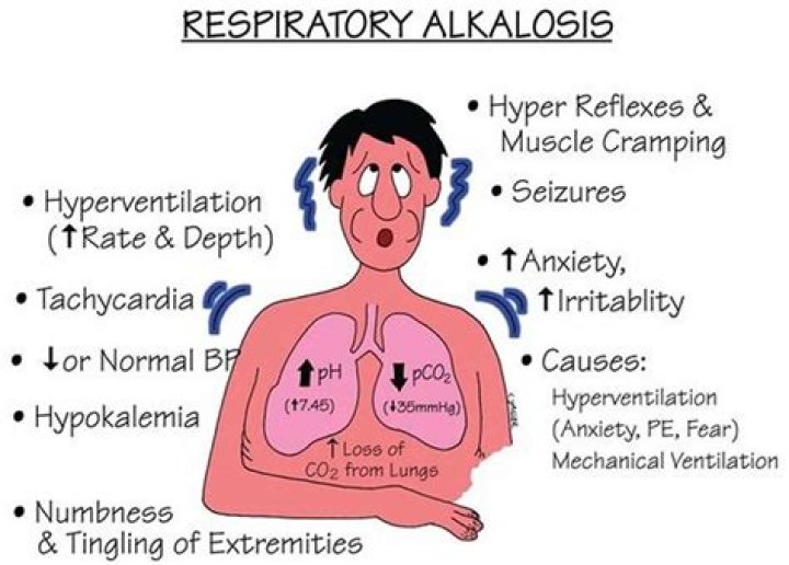 What is an example of respiratory alkalosis?
