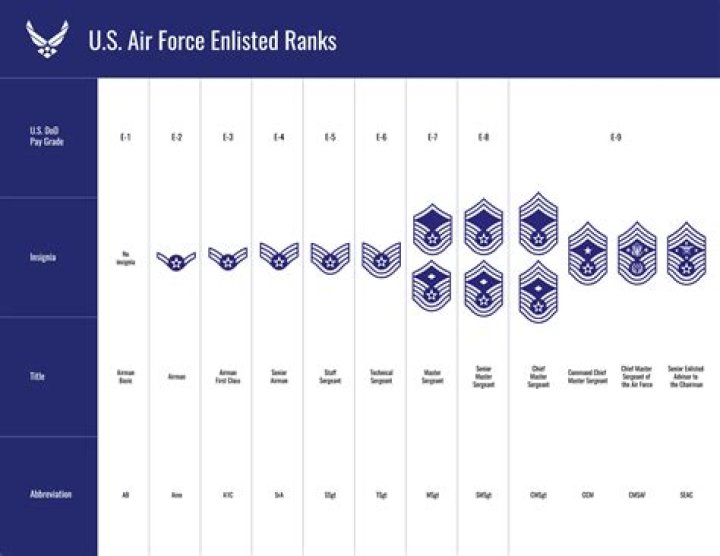 What is an R15 air force?
