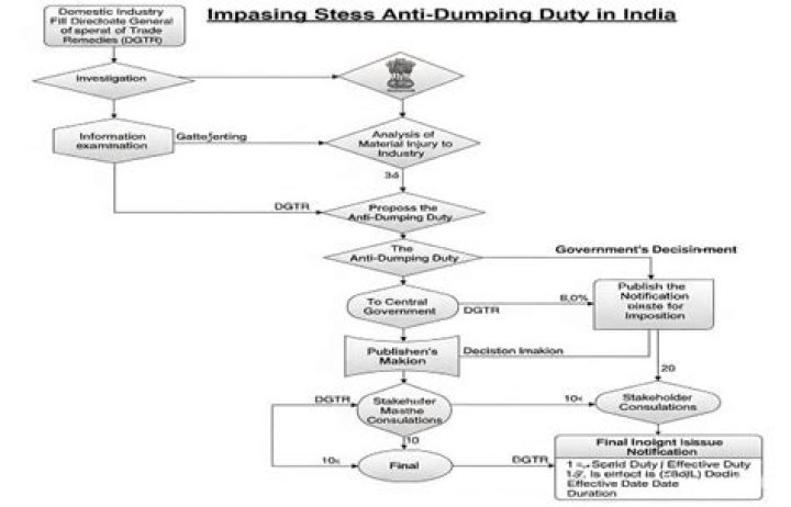 What is anti dumping duty in India?
