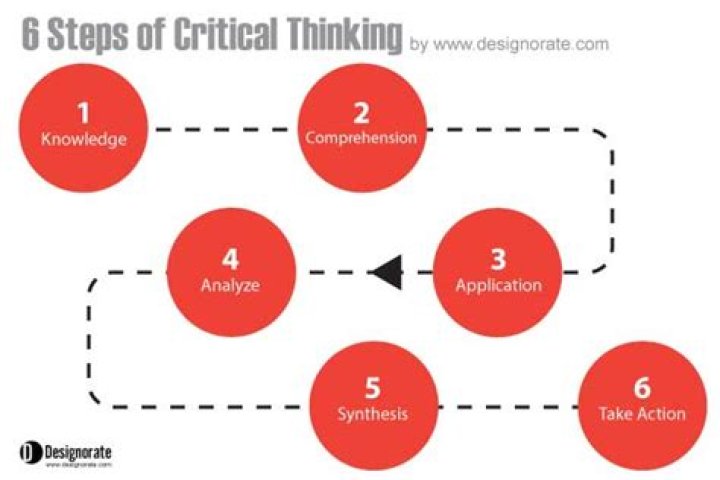 What is application in critical thinking?