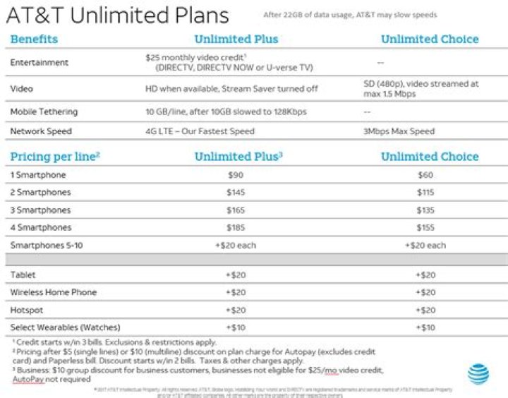 What is ATT premium data?