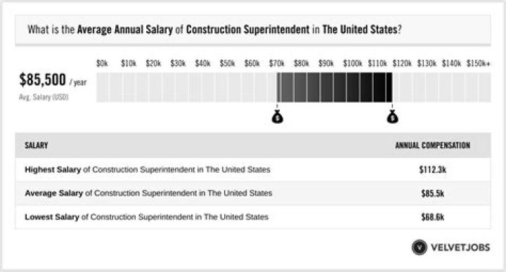 What is average salary for construction superintendent?