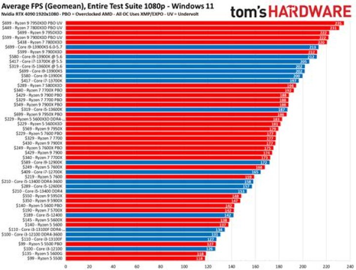 What is benchmark gaming?