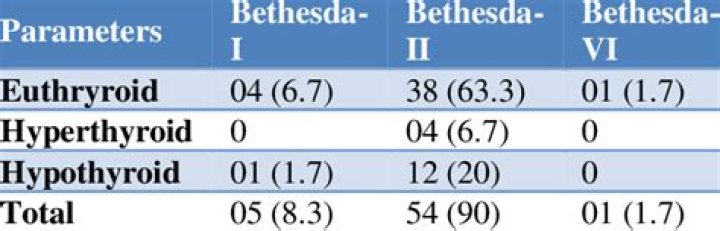 What is Bethesda thyroid?