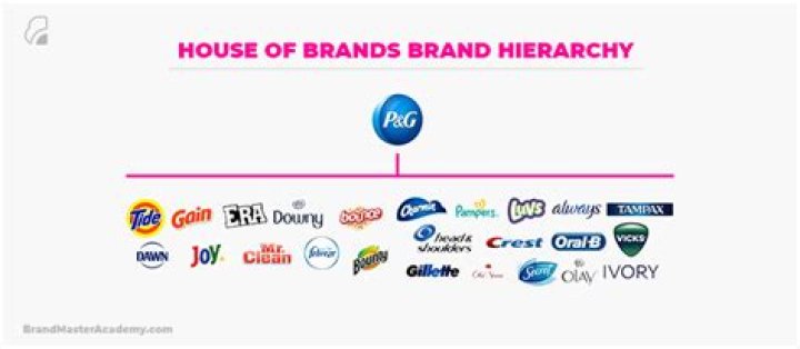 What is brand group?