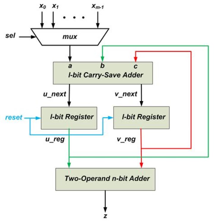What is carry save multiplier?