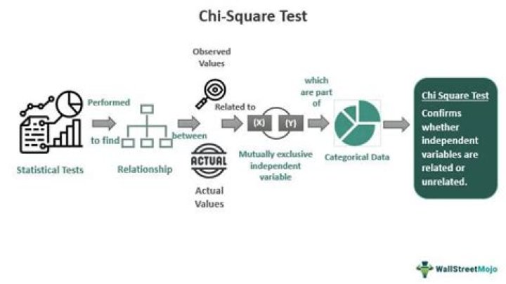 What is chi-square test in machine learning?