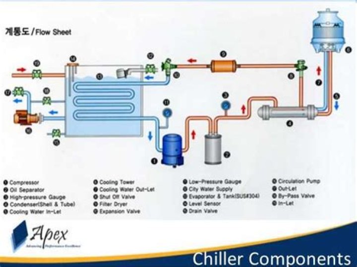 What is chiller plant approach?