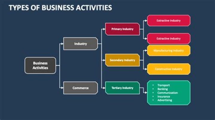 What is classed as trading activity?