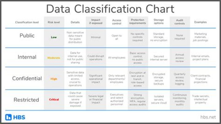 What is classification analysis in data mining?