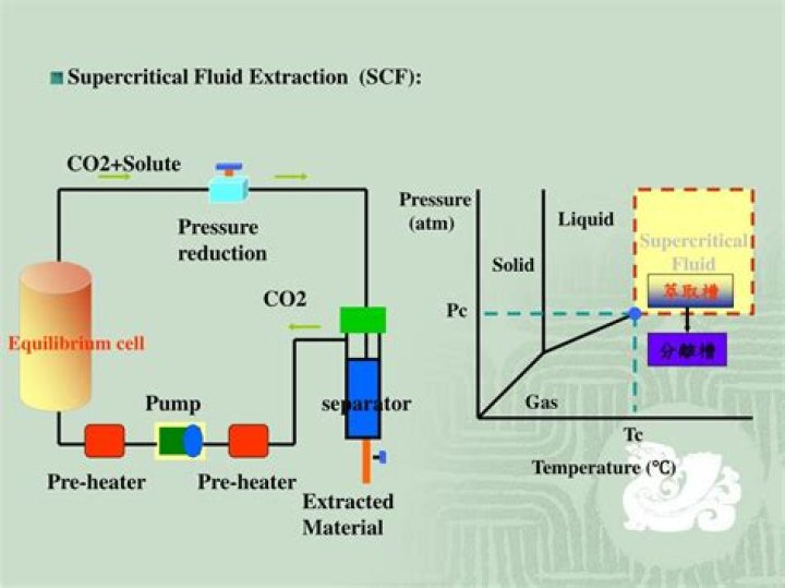 What is CO2 supercritical fluid?