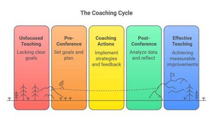What is coaching excellence?