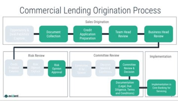 What is commercial term lending?