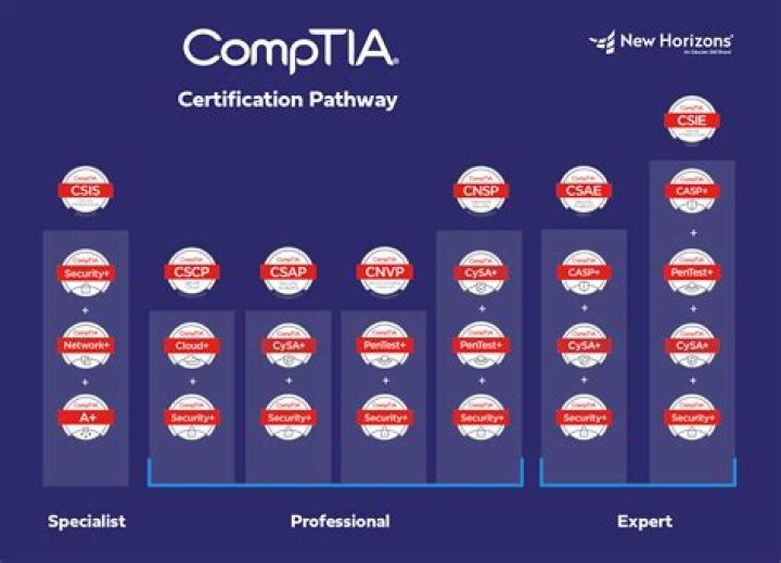 What is CompTIA digital badge?