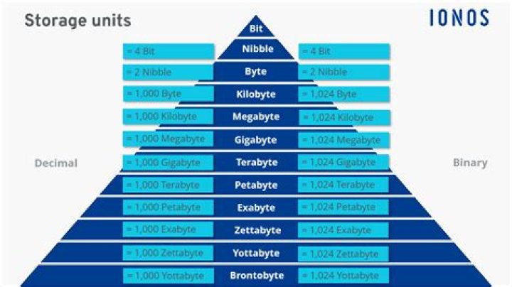 What is computer storage size?