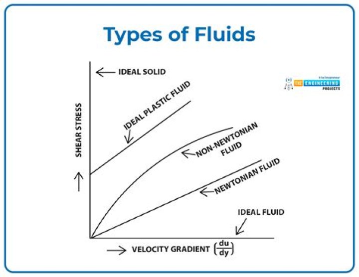 What is considered a fluid?