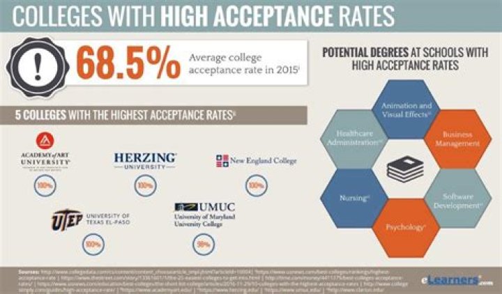 What is considered a high acceptance rate for college?