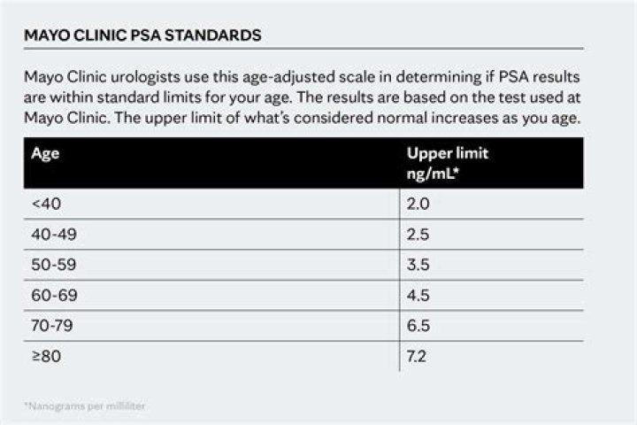 What is considered a rapid increase in PSA?