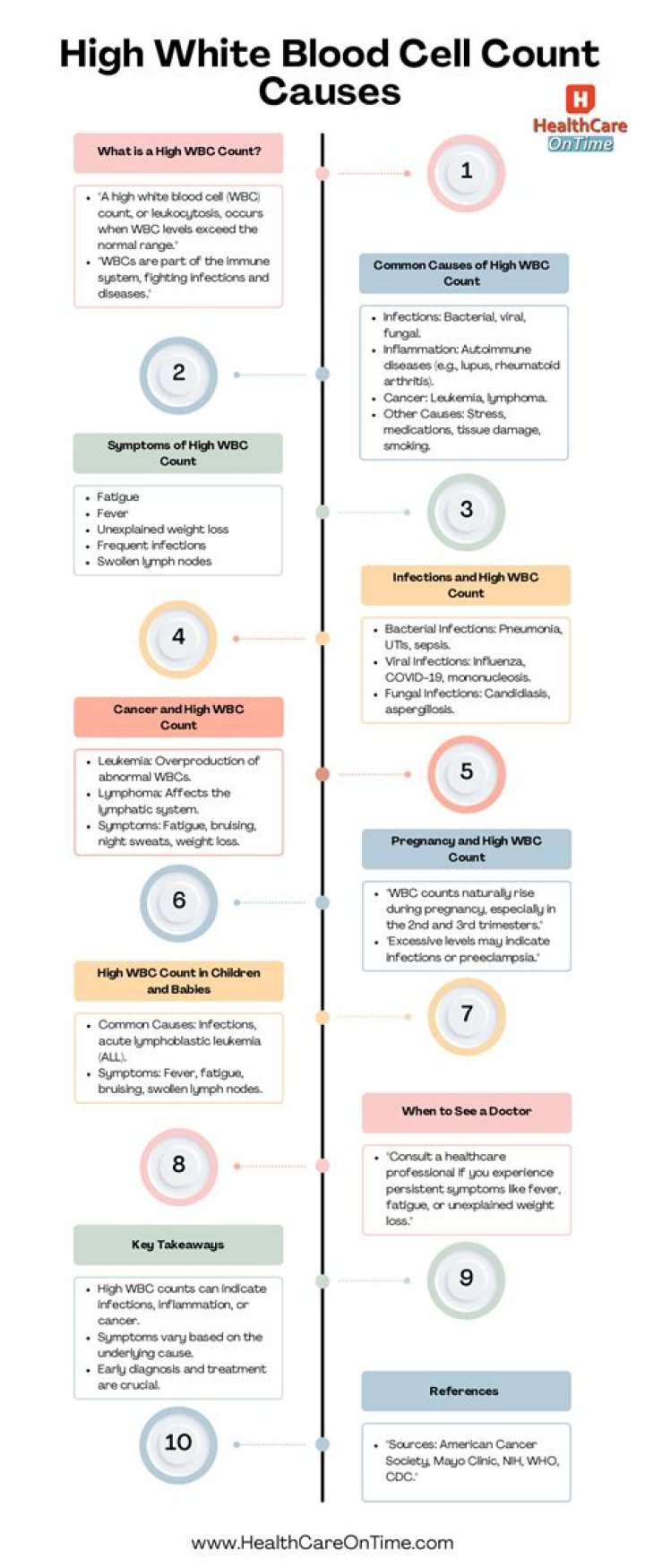 What is considered to be a high white blood cell count?
