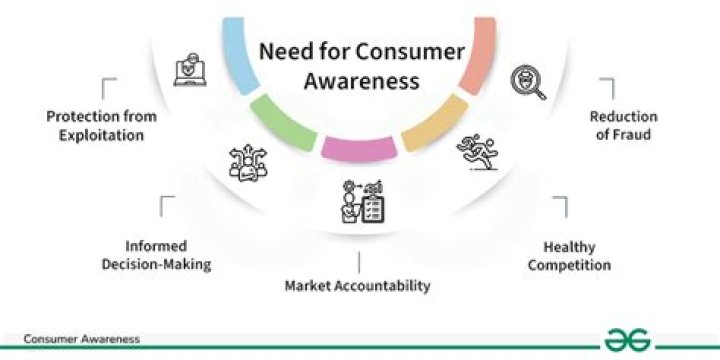 What is consumer awareness among households?
