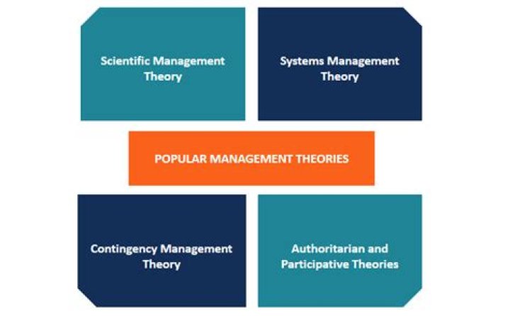 What is contemporary theory of management?