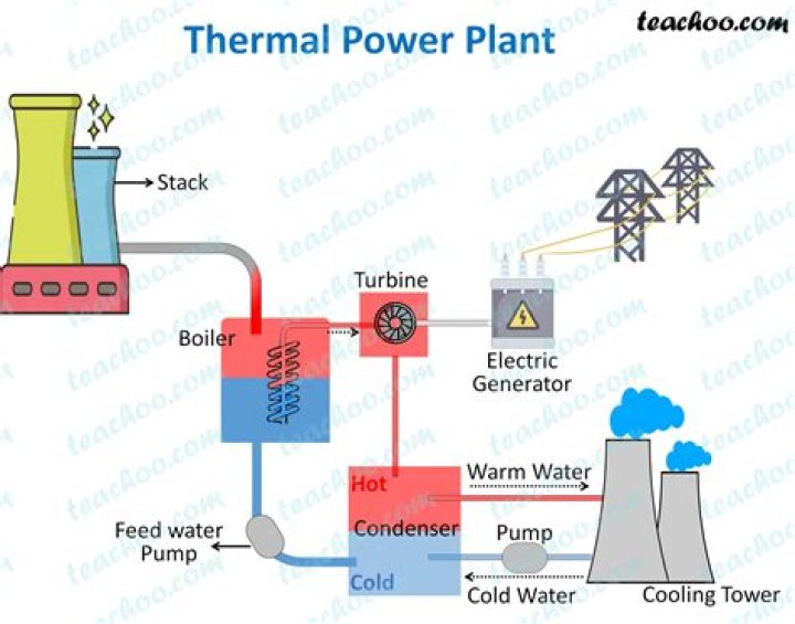 What is conventional power plant?