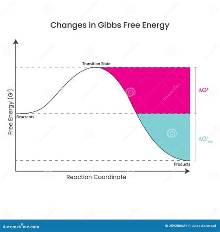 What is correct relationship of changes in Gibbs free energy with changes in enthalpy and entropy?
