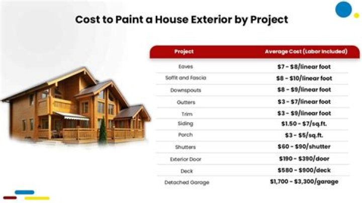 What is cost of painting house in India?