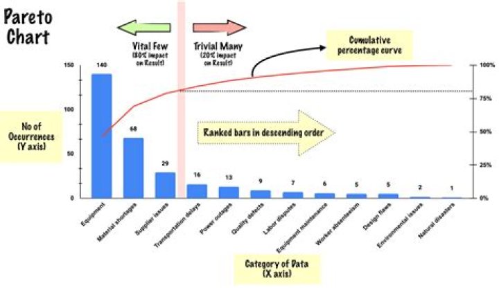 What is cumulative in Pareto chart?