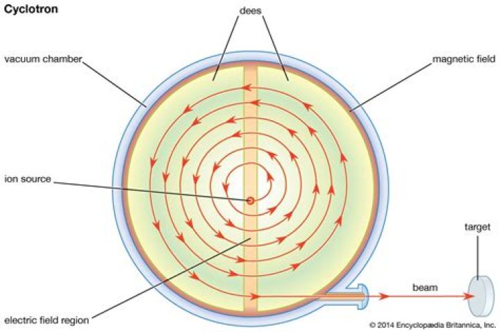 What is cyclotron period?