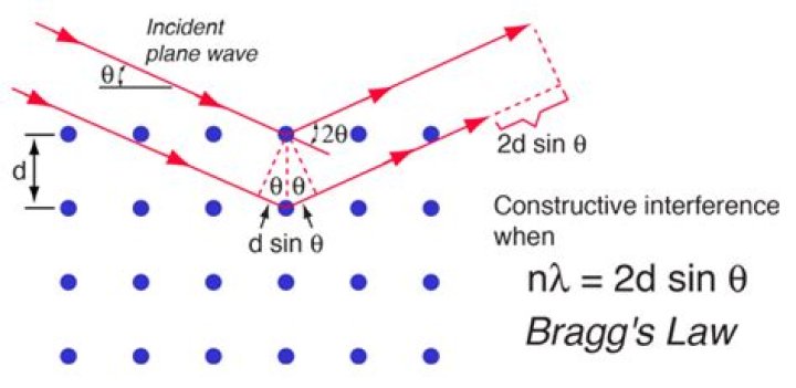 What is d in Bragg's law?
