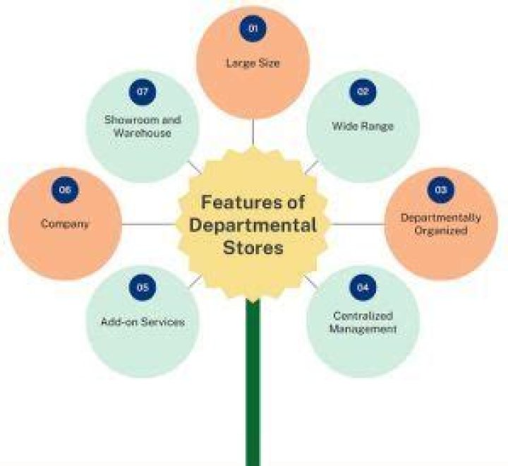 What is departmental store and features?