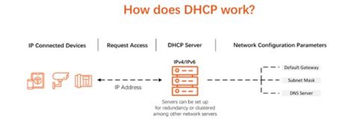 What is DHCP and its types?